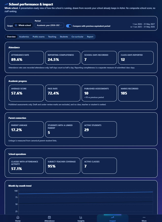 Azhni School Performance and Impact dashboard showing school-wide academic, attendance and leadership indicators.