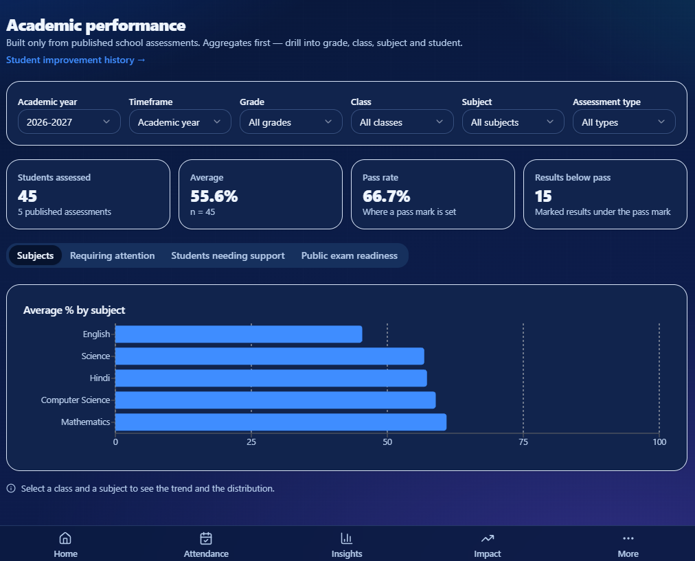 Azhni Exam Lifecycle and Academic Readiness dashboard showing exam workflow status, review and publication readiness.